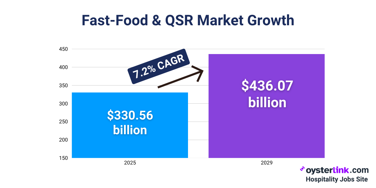 Fast-Food & QSR Market Growth USA